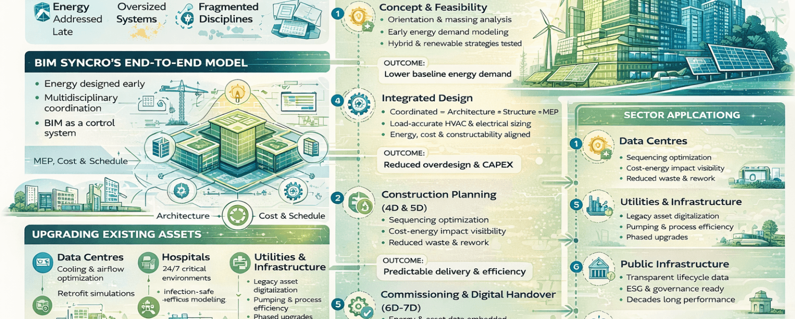 BIM Syncro is an end-to-end delivery partner that turns energy efficiency into an engineered, measurable outcome—across new builds and existing assets—backed by real capabilities and track records.